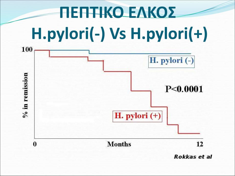 pylori(-)