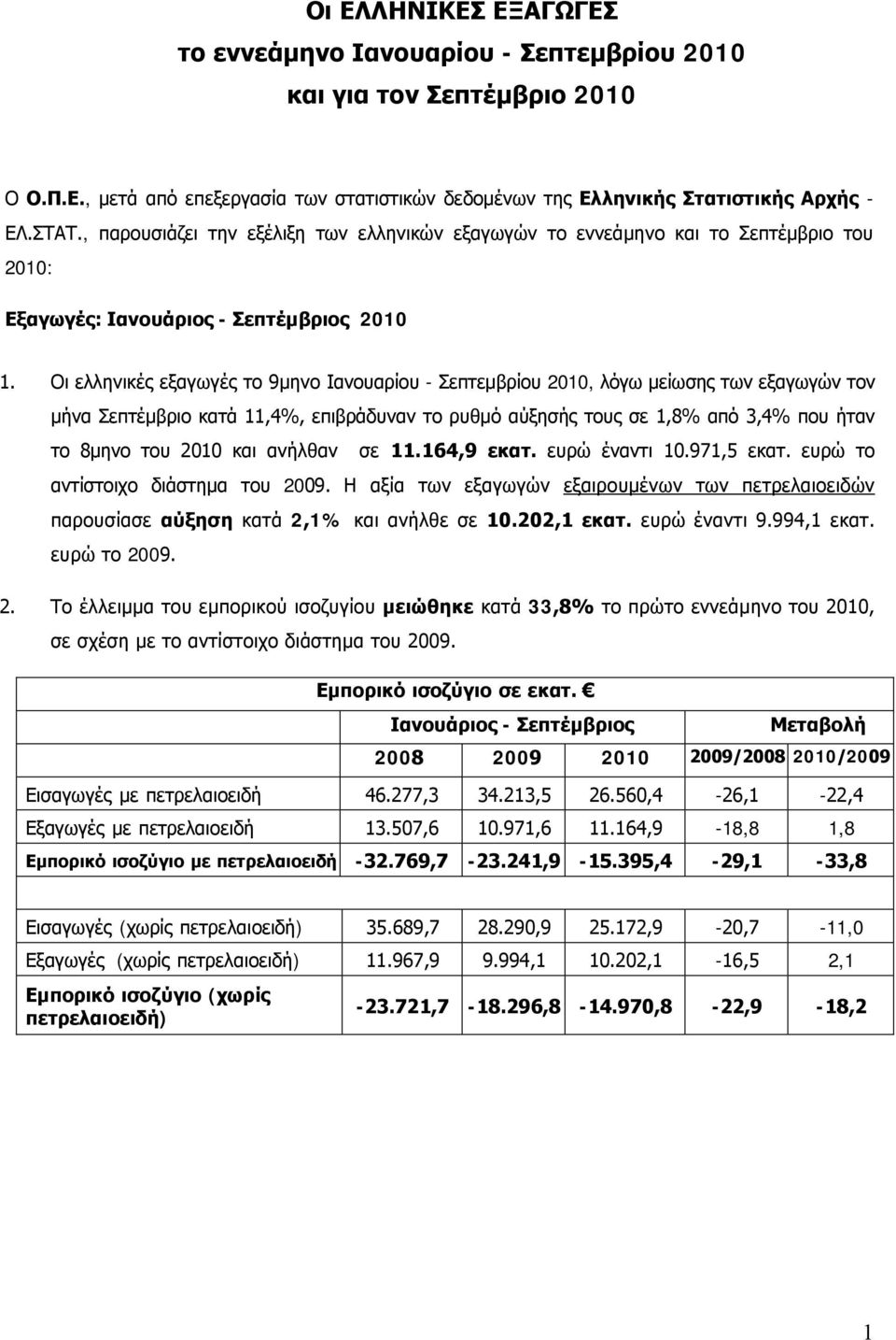 Οι ελληνικές εξαγωγές το 9μηνο Ιανουαρίου - Σεπτεμβρίου 2010, λόγω μείωσης των εξαγωγών τον μήνα Σεπτέμβριο κατά 11,4%, επιβράδυναν το ρυθμό αύξησής τους σε 1,8% από 3,4% που ήταν το 8μηνο του 2010