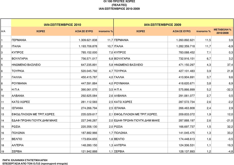 151 6,7 3,2 5 ΗΝΩΜΕΝΟ ΒΑΣΙΛΕΙΟ 647.235.891 5,8 ΗΝΩΜΕΝΟ ΒΑΣΙΛΕΙΟ 471.150.297 4,3 37,4 6 ΤΟΥΡΚΙΑ 520.045.792 4,7 ΤΟΥΡΚΙΑ 427.101.483 3,9 21,8 7 ΓΑΛΛΙΑ 450.415.787 4,0 ΓΑΛΛΙΑ 410.904.