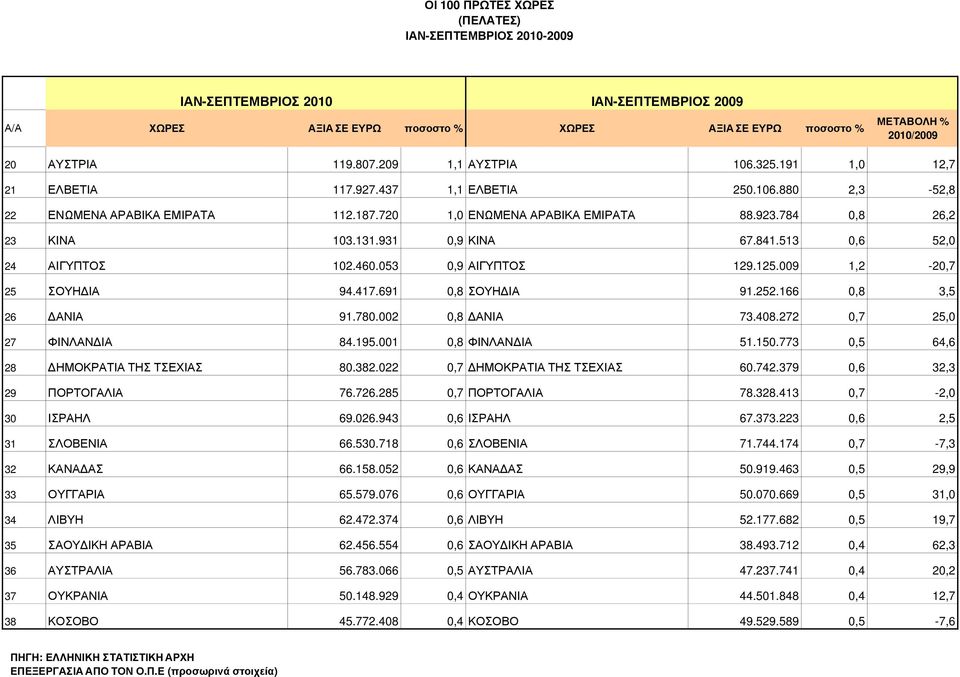 513 0,6 52,0 24 ΑΙΓΥΠΤΟΣ 102.460.053 0,9 ΑΙΓΥΠΤΟΣ 129.125.009 1,2-20,7 25 ΣΟΥΗ ΙΑ 94.417.691 0,8 ΣΟΥΗ ΙΑ 91.252.166 0,8 3,5 26 ΑΝΙΑ 91.780.002 0,8 ΑΝΙΑ 73.408.272 0,7 25,0 27 ΦΙΝΛΑΝ ΙΑ 84.195.