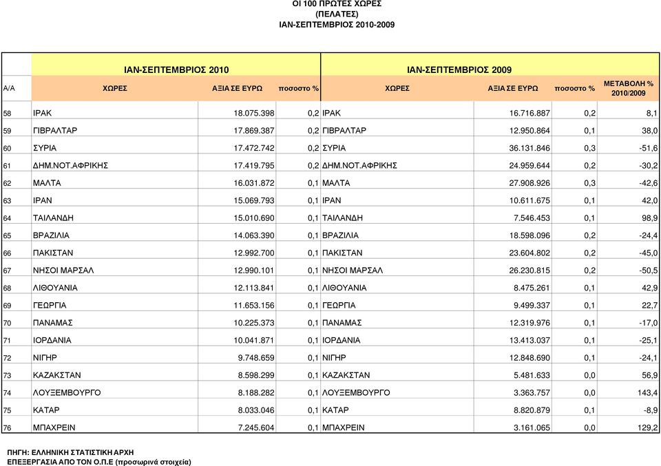 031.872 0,1 ΜΑΛΤΑ 27.908.926 0,3-42,6 63 ΙΡΑΝ 15.069.793 0,1 ΙΡΑΝ 10.611.675 0,1 42,0 64 ΤΑΙΛΑΝ Η 15.010.690 0,1 ΤΑΙΛΑΝ Η 7.546.453 0,1 98,9 65 ΒΡΑΖΙΛΙΑ 14.063.390 0,1 ΒΡΑΖΙΛΙΑ 18.598.