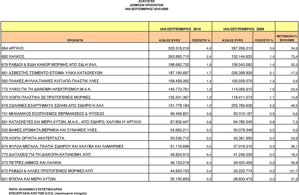830 2,1-17,3 582 ΠΛΑΚΕΣ,ΦΥΛΛΑ,ΤΑΙΝΙΕΣ ΚΛΠ.ΑΠΟ ΠΛΑΣΤΙΚ.ΥΛΕΣ 158.459.262 1,4 150.029.070 1,4 5,6 773 ΥΛΙΚΟ ΓΙΑ ΤΗ ΙΑΝΟΜΗ ΗΛΕΚΤΡΙΣΜΟΥ,Μ.Α.Κ. 140.772.761 1,3 114.056.