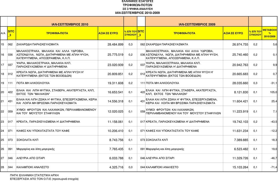 755 0,2 5,6 16 036 ΜΑΛΑΚΟΣΤΡΑΚΑ, ΜΑΛΑΚΙΑ ΚΑΙ ΑΛΛΑ Υ ΡΟΒΙΑ, ΑΣΠΟΝ ΥΛΑ, ΝΩΠΑ, ΙΑΤΗΡΗΜΕΝΑ ΜΕ ΑΠΛΗ ΨΥΞΗ, ΚΑΤΕΨΥΓΜΕΝΑ, ΑΠΟΞΕΡΑΜΕΝΑ, Κ.Λ.Π. ΜΑΛΑΚΟΣΤΡΑΚΑ, ΜΑΛΑΚΙΑ ΚΑΙ ΑΛΛΑ Υ ΡΟΒΙΑ, 25.775.