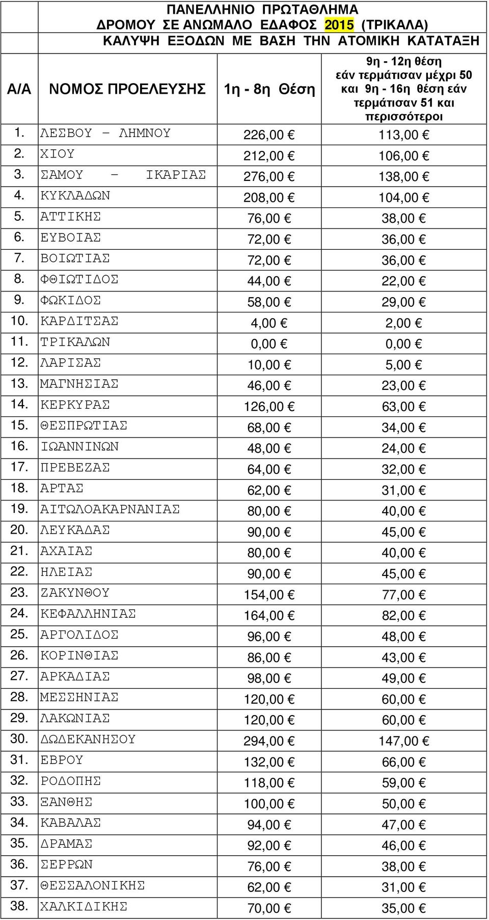 ΒΟΙΩΤΙΑΣ 72,00 36,00 8. ΦΘΙΩΤΙΔΟΣ 44,00 22,00 9. ΦΩΚΙΔΟΣ 58,00 29,00 10. ΚΑΡΔΙΤΣΑΣ 4,00 2,00 11. ΤΡΙΚΑΛΩΝ 0,00 0,00 12. ΛΑΡΙΣΑΣ 10,00 5,00 13. ΜΑΓΝΗΣΙΑΣ 46,00 23,00 14. ΚΕΡΚΥΡΑΣ 126,00 63,00 15.