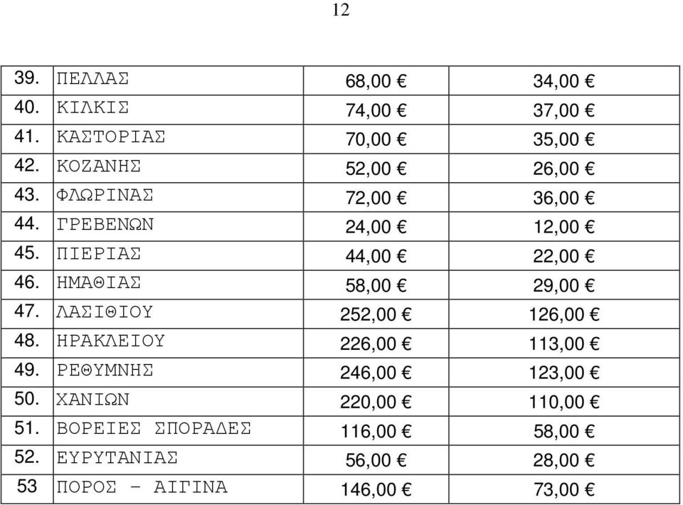 ΗΜΑΘΙΑΣ 58,00 29,00 47. ΛΑΣΙΘΙΟΥ 252,00 126,00 48. ΗΡΑΚΛΕΙΟΥ 226,00 113,00 49.