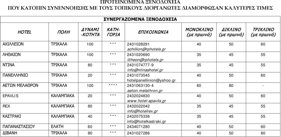 gr ΝΤΙΝΑ ΤΡΙΚΑΛΑ 80 *** 2431074777-9 35 45 55 info@ntinashotel.gr ΠΑΝΕΛΛΗΝΙΟ ΤΡΙΚΑΛΑ 20 *** 2431073545 40 50 60 hotelpanellinion@yahoo.gr ΑΕΤΩΝ ΜΕΛΑΘΡΟΝ ΤΡΙΚΑΛΑ 100 **** 2431063130-4 60 80 - aeton.