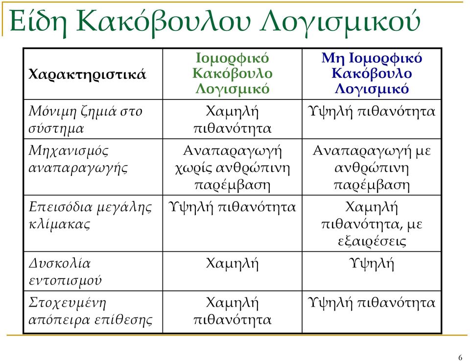 Αναπαραγωγή χωρίς ανθρώπινη παρέμβαση Υψηλή πιθανότητα Χαμηλή Χαμηλή πιθανότητα Μη Ιομορφικό Κακόβουλο