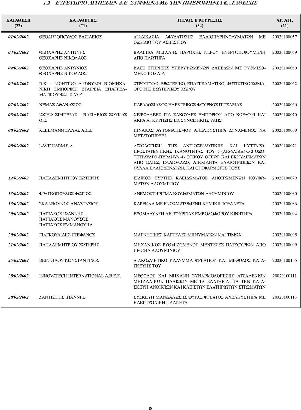 (21) 01/02/2002 ΘΕΟ ΩΡΟΠΟΥΛΟΣ ΒΑΣΙΛΕΙΟΣ ΙΑ ΙΚΑΣΙΑ ΑΦΥ ΑΤΩΣΗΣ ΕΛΑΙΟΠΥΡΗΝΟΛΥΜΑΤΩΝ ΜΕ ΟΞΕΙ ΙΟ ΤΟΥ ΑΣΒΕΣΤΙΟΥ 20020100057 04/02/2002 ΘΕΟΧΑΡΗΣ ΑΝΤΩΝΗΣ ΘΕΟΧΑΡΗΣ ΝΙΚΟΛΑΟΣ 04/02/2002 ΘΕΟΧΑΡΗΣ ΑΝΤΩΝΙΟΣ