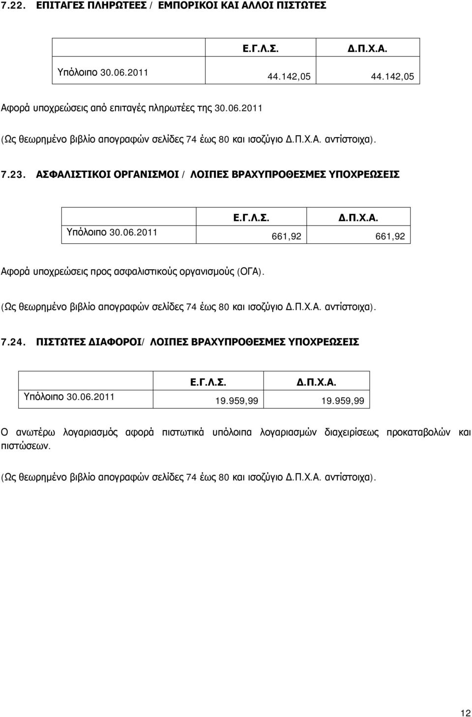 ΑΣΦΑΛΙΣΤΙΚΟΙ ΟΡΓΑΝΙΣΜΟΙ / ΛΟΙΠΕΣ ΒΡΑΧΥΠΡΟΘΕΣΜΕΣ ΥΠΟΧΡΕΩΣΕΙΣ 661,92 661,92 Αφορά υποχρεώσεις προς ασφαλιστικούς οργανισμούς (ΟΓΑ).