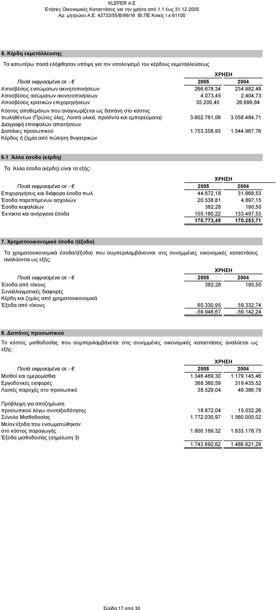761,06 3.058.484,71 ιαγραφή επισφαλών απαιτήσεων απάνες προσωπικού 1.753.358,93 1.544.967,76 Κέρδος ή ζηµία από πώληση θυγατρικών 6.