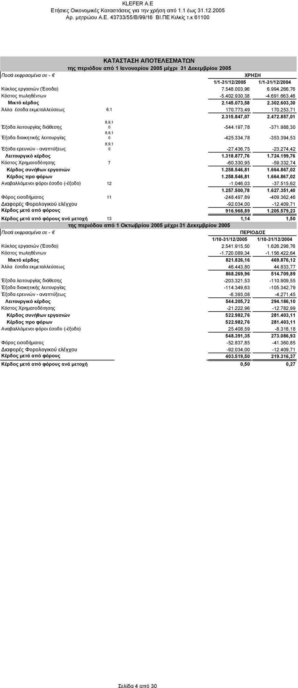 857,01 Έξοδα λειτουργίας διάθεσης 8,9,1 0-544.197,78-371.988,30 Έξοδα διοικητικής λειτουργίας 8,9,1 0-425.334,78-353.394,53 Έξοδα ερευνών - αναπτύξεως 8,9,1 0-27.436,75-23.274,42 Λειτουργικό κέρδος 1.