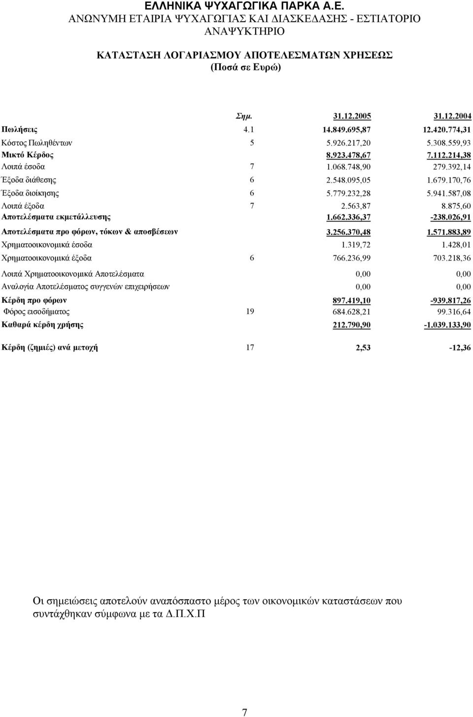 336,37-238.026,91 Αποτελέσµατα προ φόρων, τόκων & αποσβέσεων 3.256.370,48 1.571.883,89 Χρηµατοοικονοµικά έσοδα 1.319,72 1.428,01 Χρηµατοοικονοµικά έξοδα 6 766.236,99 703.