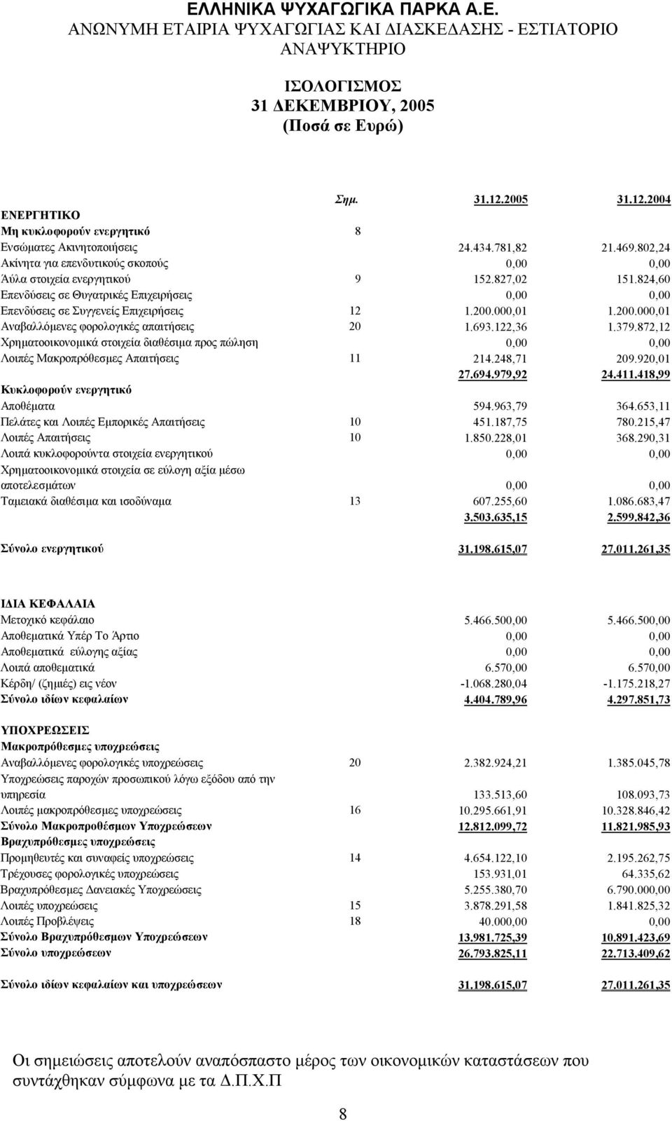 000,01 1.200.000,01 Αναβαλλόµενες φορολογικές απαιτήσεις 20 1.693.122,36 1.379.872,12 Χρηµατοοικονοµικά στοιχεία διαθέσιµα προς πώληση 0,00 0,00 Λοιπές Μακροπρόθεσµες Απαιτήσεις 11 214.248,71 209.