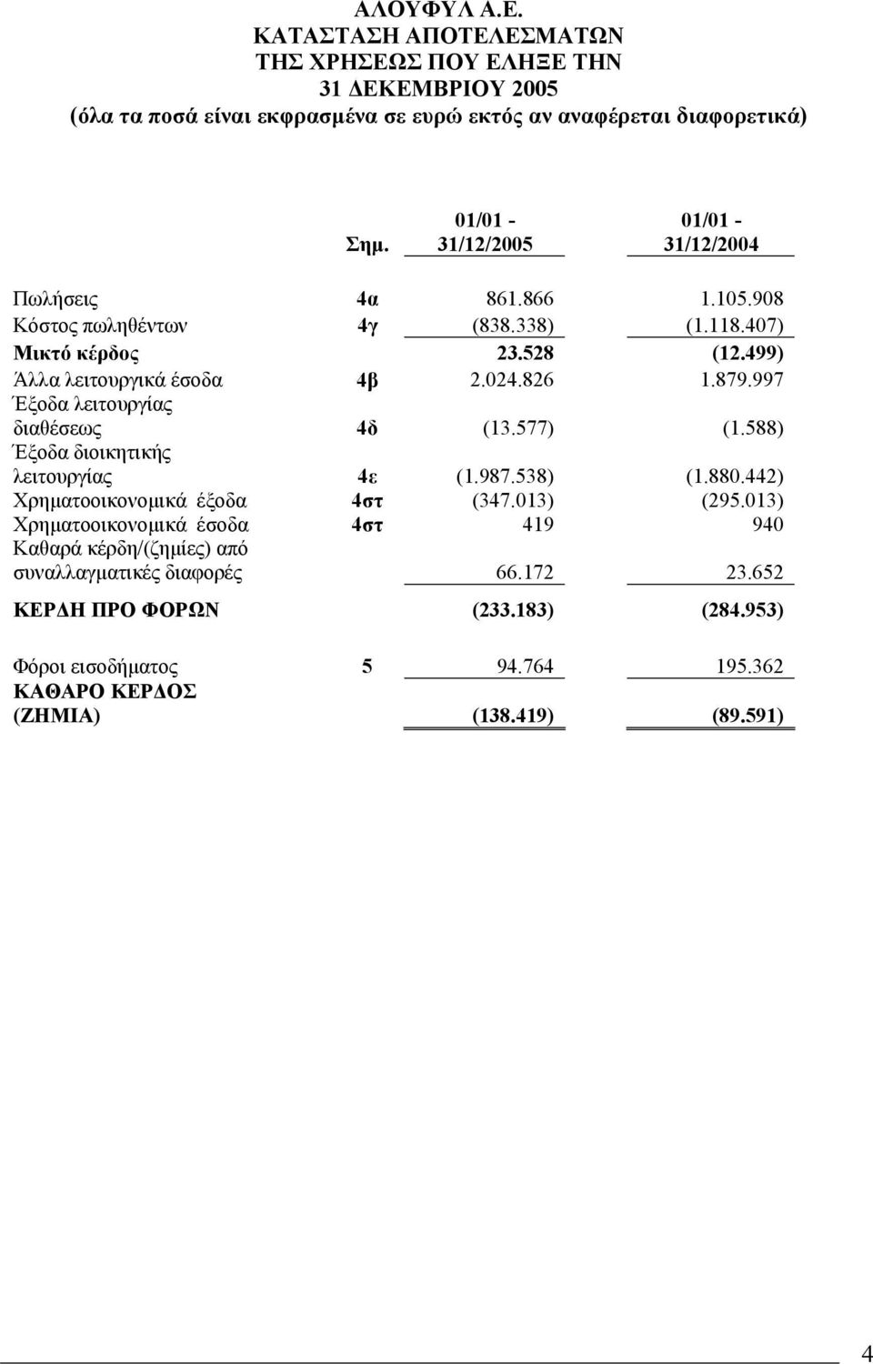 879.997 Έξοδα λειτουργίας διαθέσεως 4δ (13.577) (1.588) Έξοδα διοικητικής λειτουργίας 4ε (1.987.538) (1.880.442) Χρηµατοοικονοµικά έξοδα 4στ (347.013) (295.