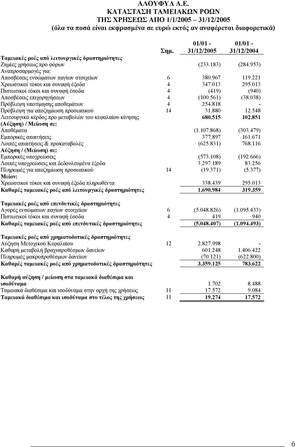 221 Χρεωστικοί τόκοι και συναφή έξοδα 4 347.013 295.013 Πιστωτικοί τόκοι και συναφή έσοδα 4 (419) (940) Αποσβέσεις επιχορηγήσεων 4 (100.561) (38.038) Πρόβλεψη υποτίµησης αποθεµάτων 4 254.