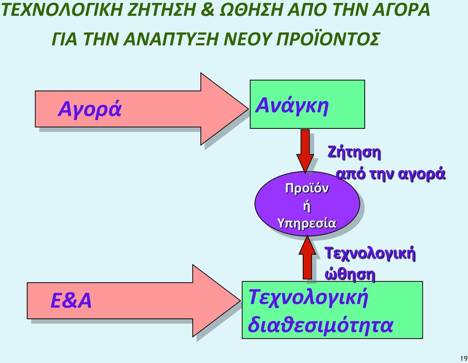 Ανάγκη Προϊόν ή Υπηρεσία Ζήτηση από την
