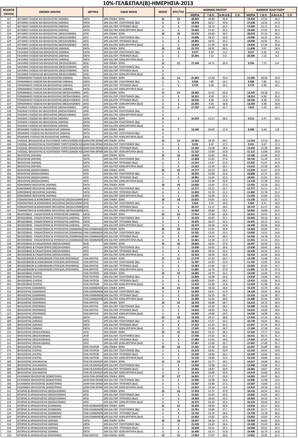 ΠΕΡ. ΣΡΙΣΕΚΝΟΙ (Βα2) 1 1 17.664 15.72 31.2 17.664 15.72 31.2 127 ΑΓΓΛΙΚΗ ΓΛΩΑ ΚΑΙ ΦΙΛΟΛΟΓΙΑ (ΑΘΗΝΑ) ΕΚΠΑ 10% ΕΙΔ.ΠΕΡ. ΚΟΙΝ.ΚΡΙΣΗΡΙΑ (Βα3) 1 1 19.403 17.42 35.