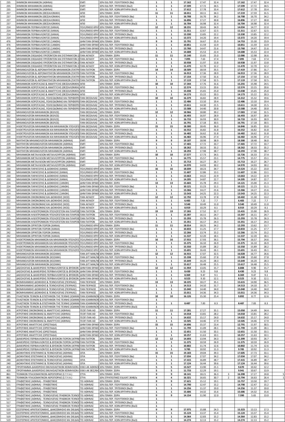 11 34.3 17.219 17.59 31.5 237 ΧΗΜΙΚΩΝ ΜΗΧΑΝΙΚΩΝ (ΘΕΑΛΟΝΙΚΗ) ΑΠΘ 10% ΕΙΔ.ΠΕΡ. ΠΟΛΤΣΕΚΝΟΙ (Βα) 1 1 16.708 16.70 34.2 16.708 16.70 34.2 237 ΧΗΜΙΚΩΝ ΜΗΧΑΝΙΚΩΝ (ΘΕΑΛΟΝΙΚΗ) ΑΠΘ 10% ΕΙΔ.ΠΕΡ. ΣΡΙΣΕΚΝΟΙ (Βα2) 1 1 16.