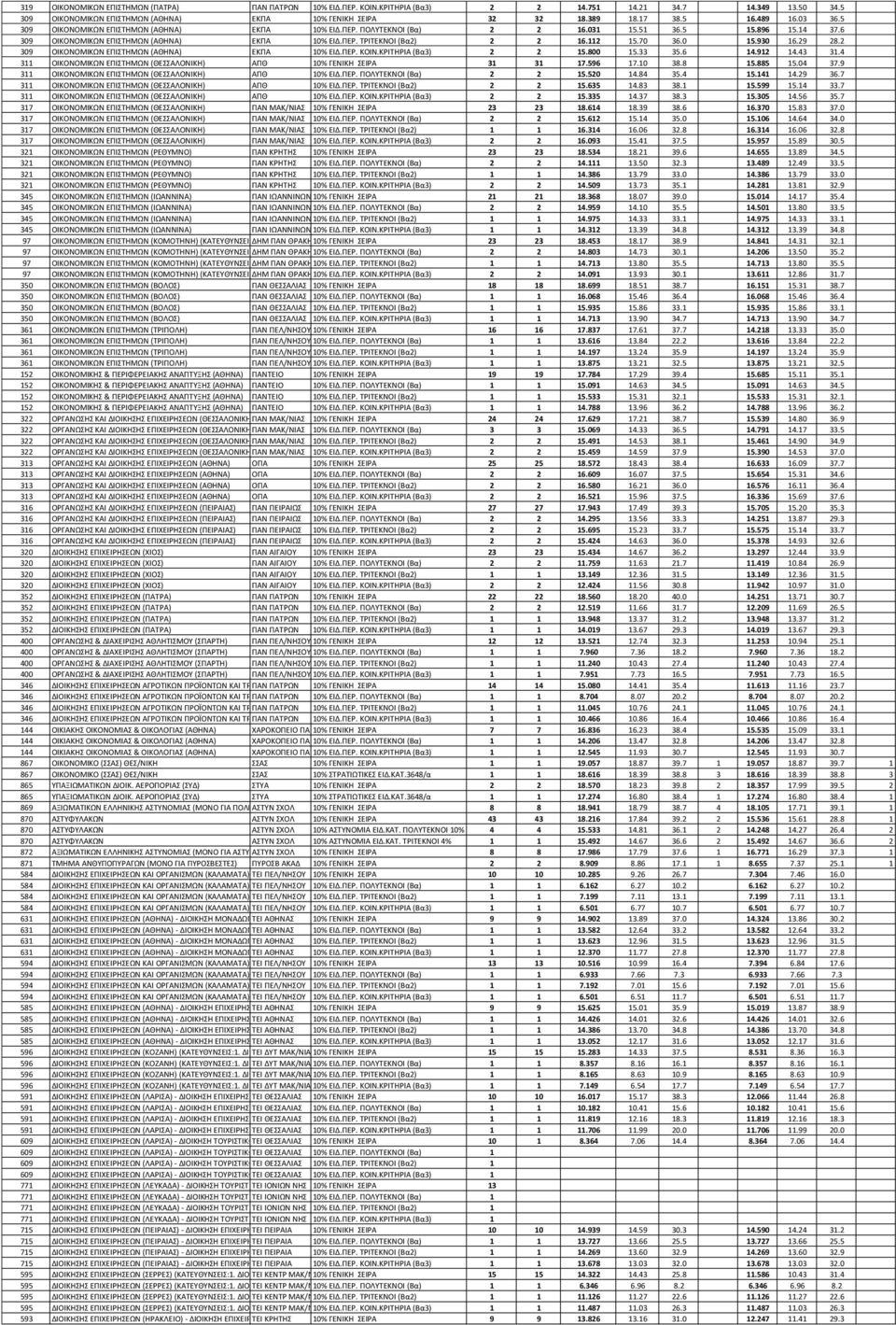 112 15.70 36.0 15.930 16.29 28.2 309 ΟΙΚΟΝΟΜΙΚΩΝ ΕΠΙΣΗΜΩΝ (ΑΘΗΝΑ) ΕΚΠΑ 10% ΕΙΔ.ΠΕΡ. ΚΟΙΝ.ΚΡΙΣΗΡΙΑ (Βα3) 2 2 15.800 15.33 35.6 14.912 14.43 31.