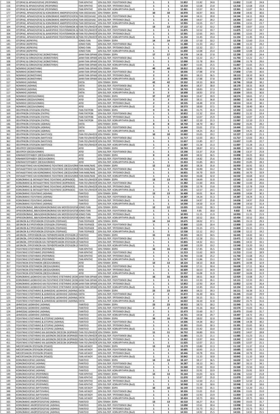 3 12.361 12.07 26.3 177 ΙΣΟΡΙΑ, ΑΡΧΑΙΟΛΟΓΙΑ & ΚΟΙΝΩΝΙΚΗ ΑΝΘΡΩΠΟΛΟΓΙΑ ΠΑΝ (ΒΟΛΟ) ΘΕΑΛΙΑ 10% ΓΕΝΙΚΗ ΕΙΡΑ 10 10 16.970 16.97 34.6 14.458 14.42 30.