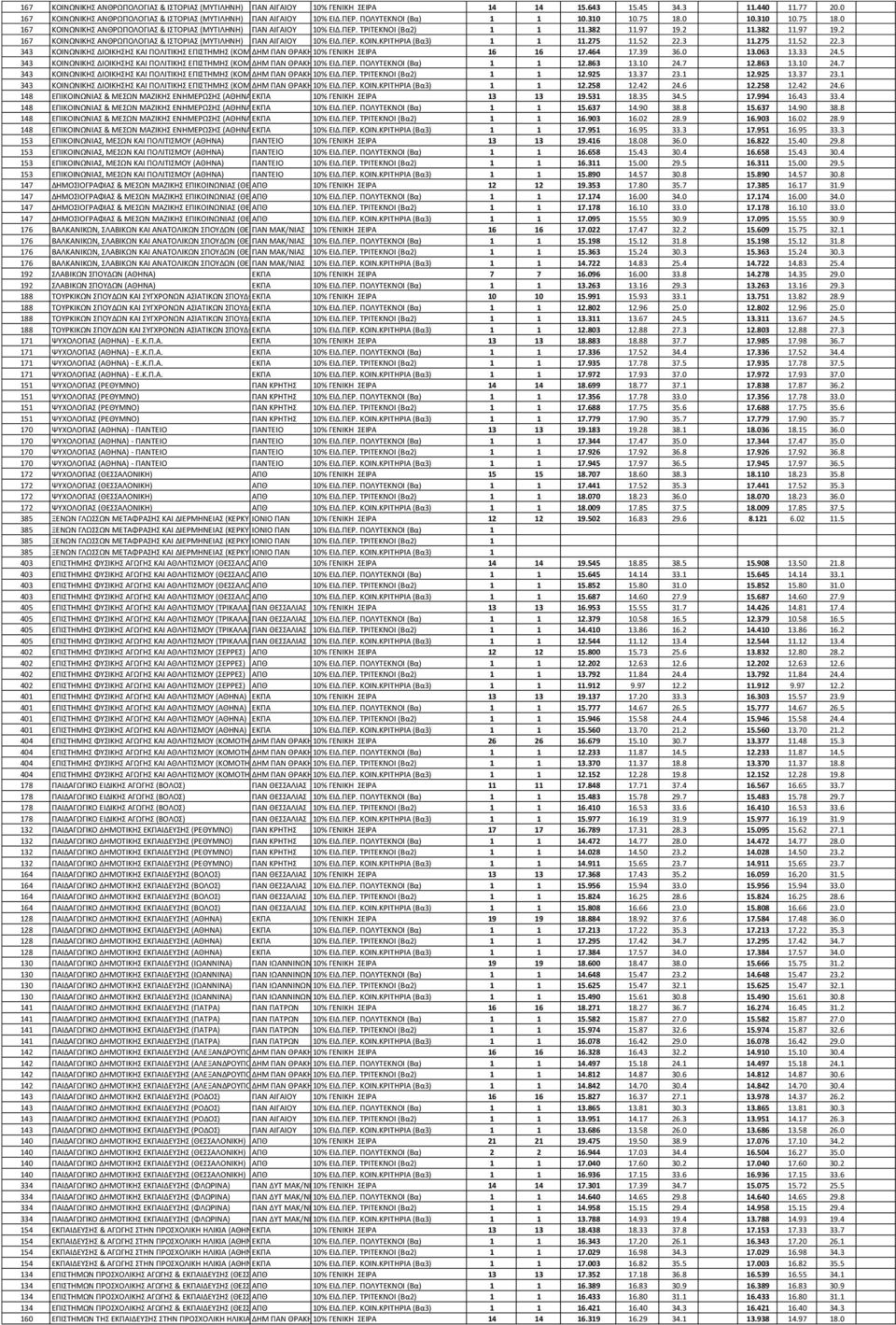 2 11.382 11.97 19.2 167 ΚΟΙΝΩΝΙΚΗ ΑΝΘΡΩΠΟΛΟΓΙΑ & ΙΣΟΡΙΑ (ΜΤΣΙΛΗΝΗ) ΠΑΝ ΑΙΓΑΙΟΤ 10% ΕΙΔ.ΠΕΡ. ΚΟΙΝ.ΚΡΙΣΗΡΙΑ (Βα3) 1 1 11.275 11.52 22.