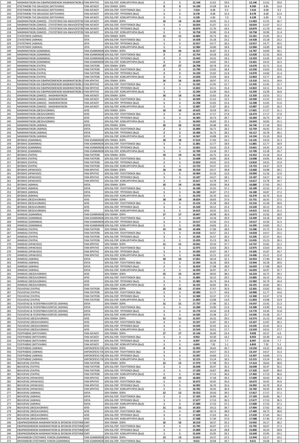 414 8.08 9.2 7.414 8.08 9.2 250 ΕΠΙΣΗΜΩΝ ΣΗ ΘΑΛΑΑ (ΜΤΣΙΛΗΝΗ) ΠΑΝ ΑΙΓΑΙΟΤ 10% ΕΙΔ.ΠΕΡ. ΣΡΙΣΕΚΝΟΙ (Βα2) 1 1 8.178 8.68 12.4 8.178 8.68 12.4 250 ΕΠΙΣΗΜΩΝ ΣΗ ΘΑΛΑΑ (ΜΤΣΙΛΗΝΗ) ΠΑΝ ΑΙΓΑΙΟΤ 10% ΕΙΔ.ΠΕΡ. ΚΟΙΝ.