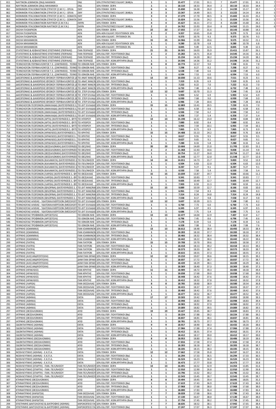 ΚΑΣ.3648/α 3 3 13.347 14.49 16.5 3 13.222 14.14 19.4 5 863 ΜΟΝΙΜΩΝ ΤΠΑΞΙΩΜΑΣΙΚΩΝ ΣΡΑΣΟΤ (.Μ.Τ.) - ΩΜΑΣΑ ΜΤ 10% ΓΕΝΙΚΗ ΕΙΡΑ 3 3 17.279 17.70 30.5 6 15.602 16.33 25.