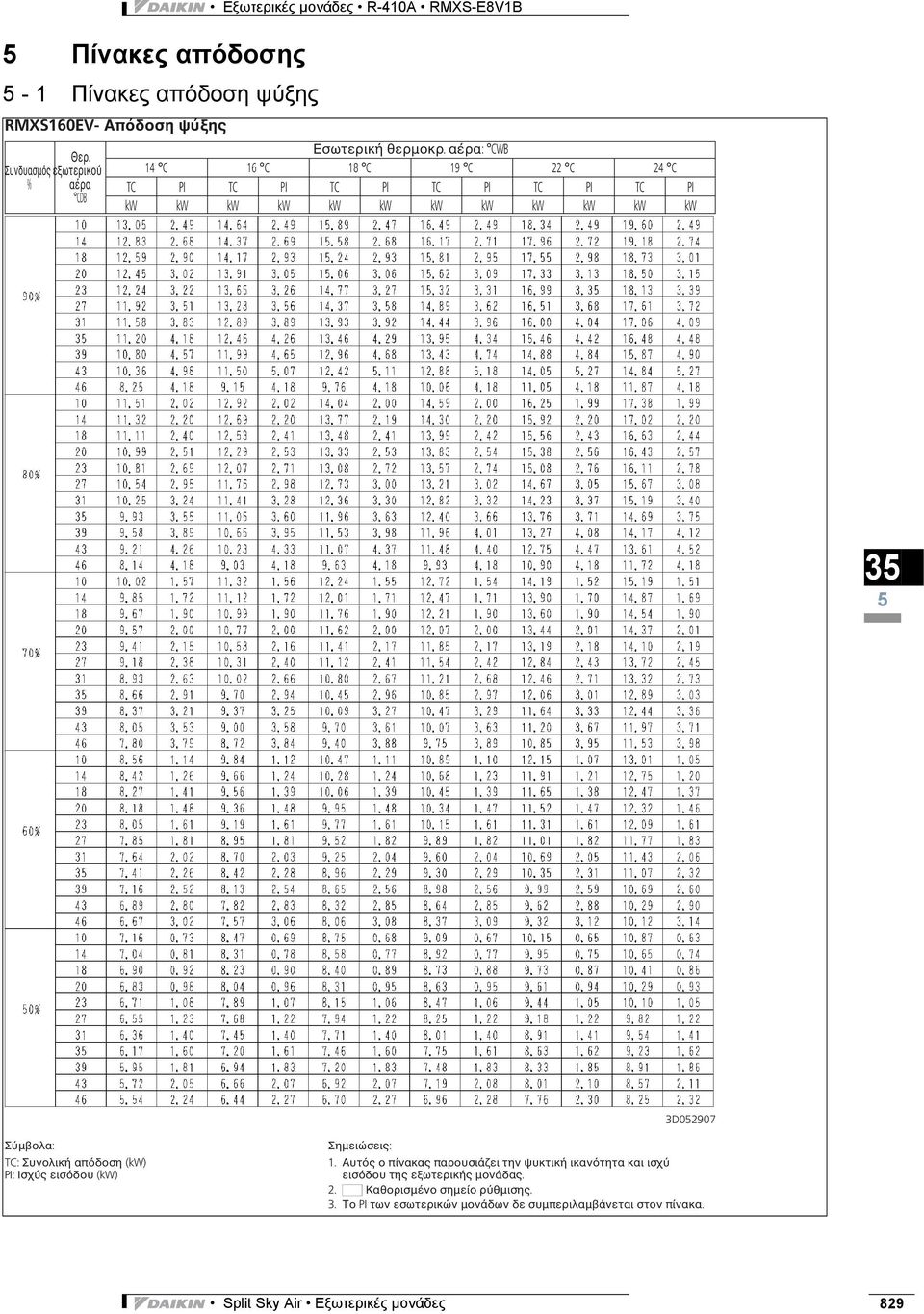 αέρα: CWB 14 C 16 C 18 C 19 C 22 C 24 C TC PI TC PI TC PI TC PI TC PI TC PI kw kw kw kw kw kw kw kw kw kw kw kw 5 3D052907 Σύμβολα: TC: Συνολική