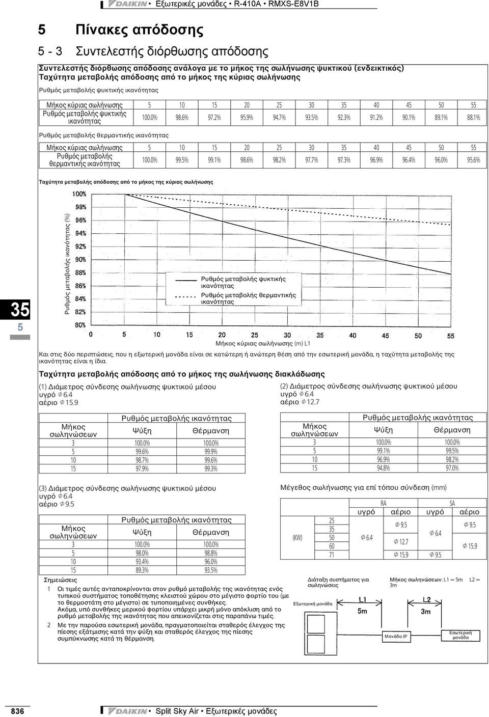 7% 93.5% 92.3% 91.2% 90.1% 89.1% 88.1% Ρυθμός μεταβολής θερμαντικής ικανότητας Μήκος κύριας σωλήνωσης 5 10 15 20 25 30 40 45 50 55 Ρυθμός μεταβολής θερμαντικής ικανότητας 100.0% 99.5% 99.1% 98.6% 98.