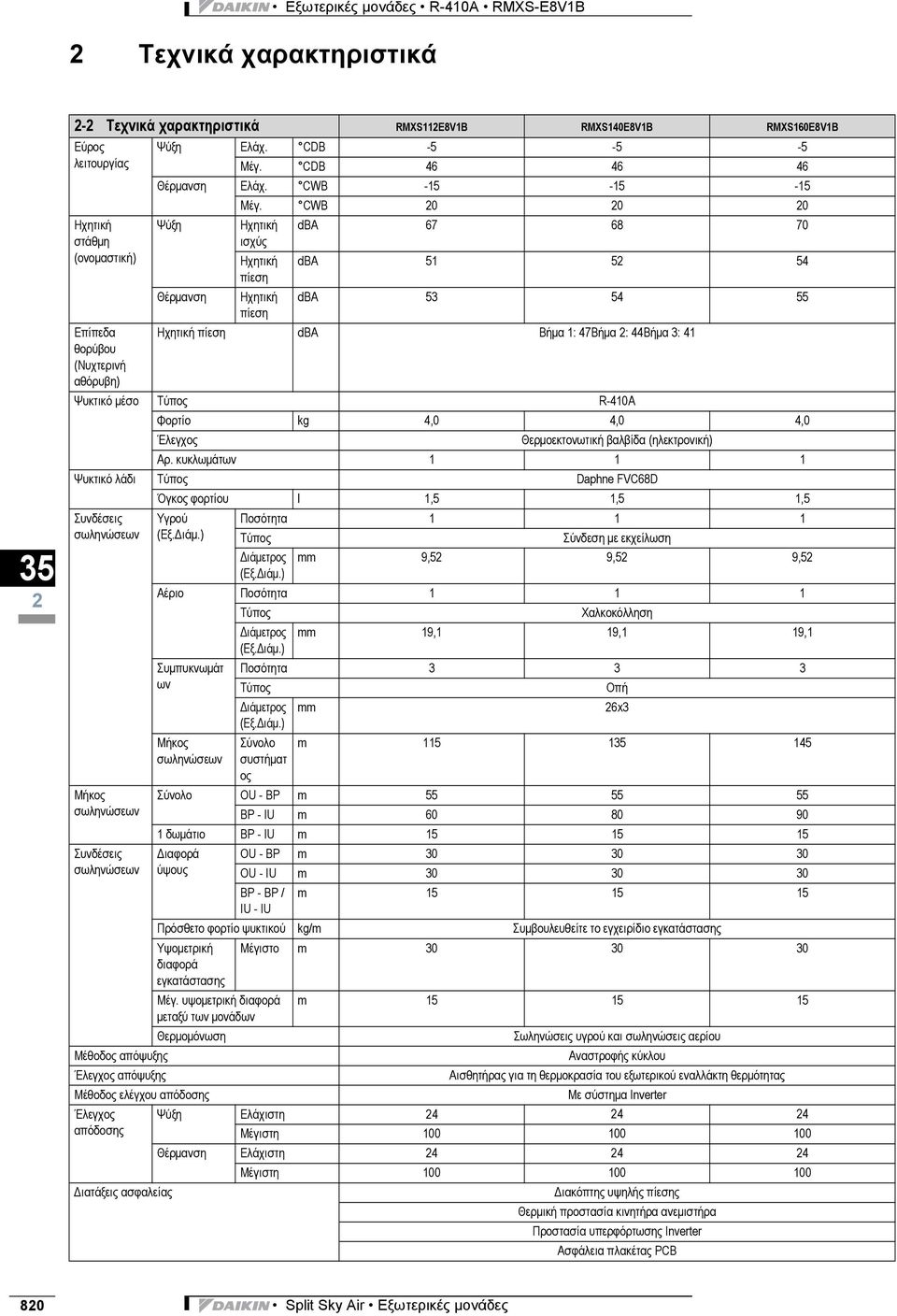 CWB 20 20 20 Ηχητική ισχύς Ηχητική πίεση Ηχητική πίεση dba 67 68 70 dba 51 52 54 dba 53 54 55 Ηχητική πίεση dba Βήμα 1: 47Βήμα 2: 44Βήμα 3: 41 Ψυκτικό μέσο Τύπος R-410A Φορτίο kg 4,0 4,0 4,0 Έλεγχος