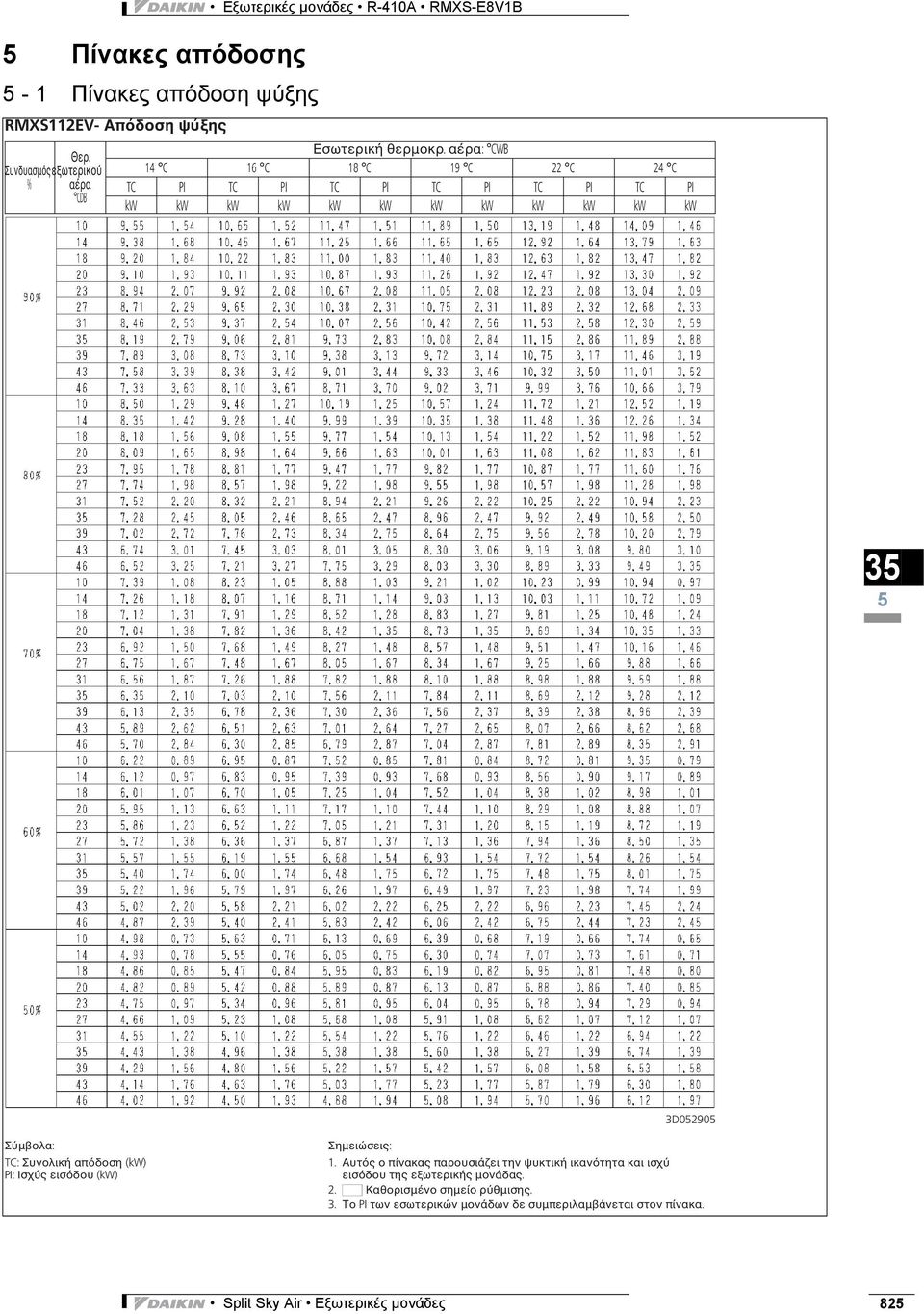 αέρα: CWB 14 C 16 C 18 C 19 C 22 C 24 C TC PI TC PI TC PI TC PI TC PI TC PI kw kw kw kw kw kw kw kw kw kw kw kw 5 3D052905 Σύμβολα: TC: Συνολική