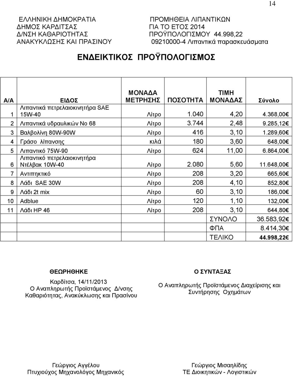 1.040 4,20 4.368,00 2 Λιπαντικά υδραυλικών Νο 68 Λίτρο 3.744 2,48 9.285,12 3 Βαλβολίνη 80W-90W Λίτρο 416 3,10 1.289,60 4 Γράσο λίπανσης κιλά 180 3,60 648,00 5 Λιπαντικό 75W-90 Λίτρο 624 11,00 6.