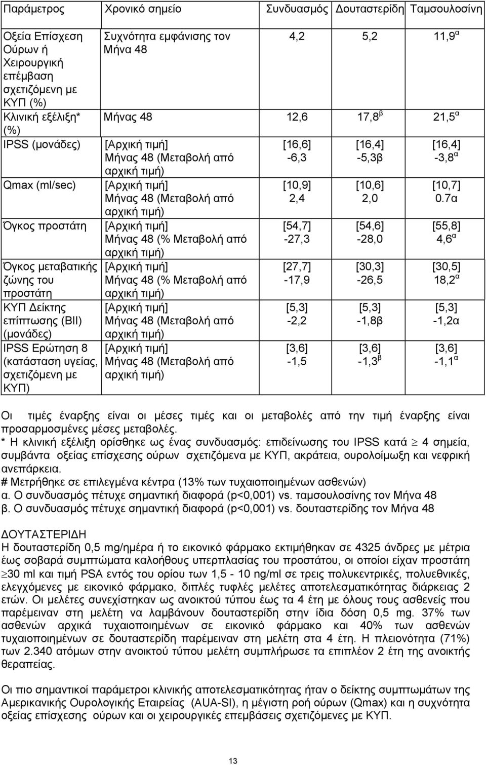 [Αρχική τιμή] Μήνας 48 (Μεταβολή από αρχική τιμή) [Αρχική τιμή] Μήνας 48 (Μεταβολή από αρχική τιμή) [Αρχική τιμή] Μήνας 48 (% Μεταβολή από αρχική τιμή) [Αρχική τιμή] Μήνας 48 (% Μεταβολή από αρχική