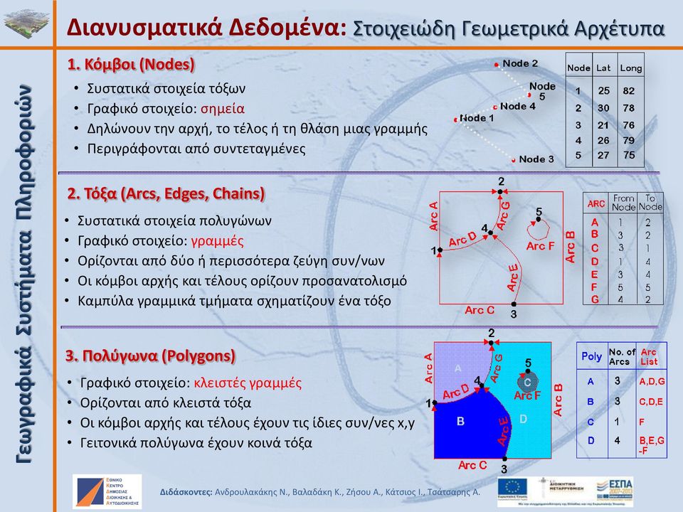 Τόξα (Arcs, Edges, Chains) Συστατικά στοιχεία πολυγώνων Γραφικό στοιχείο: γραμμές Ορίζονται από δύο ή περισσότερα ζεύγη συν/νων Οι κόμβοι αρχής και