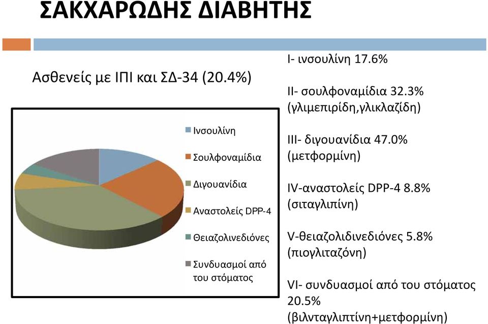 στόματος I ινσουλίνη 17.6% II σουλφοναμίδια 32.3% (γλιμεπιρίδη,γλικλαζίδη) III διγουανίδια 47.