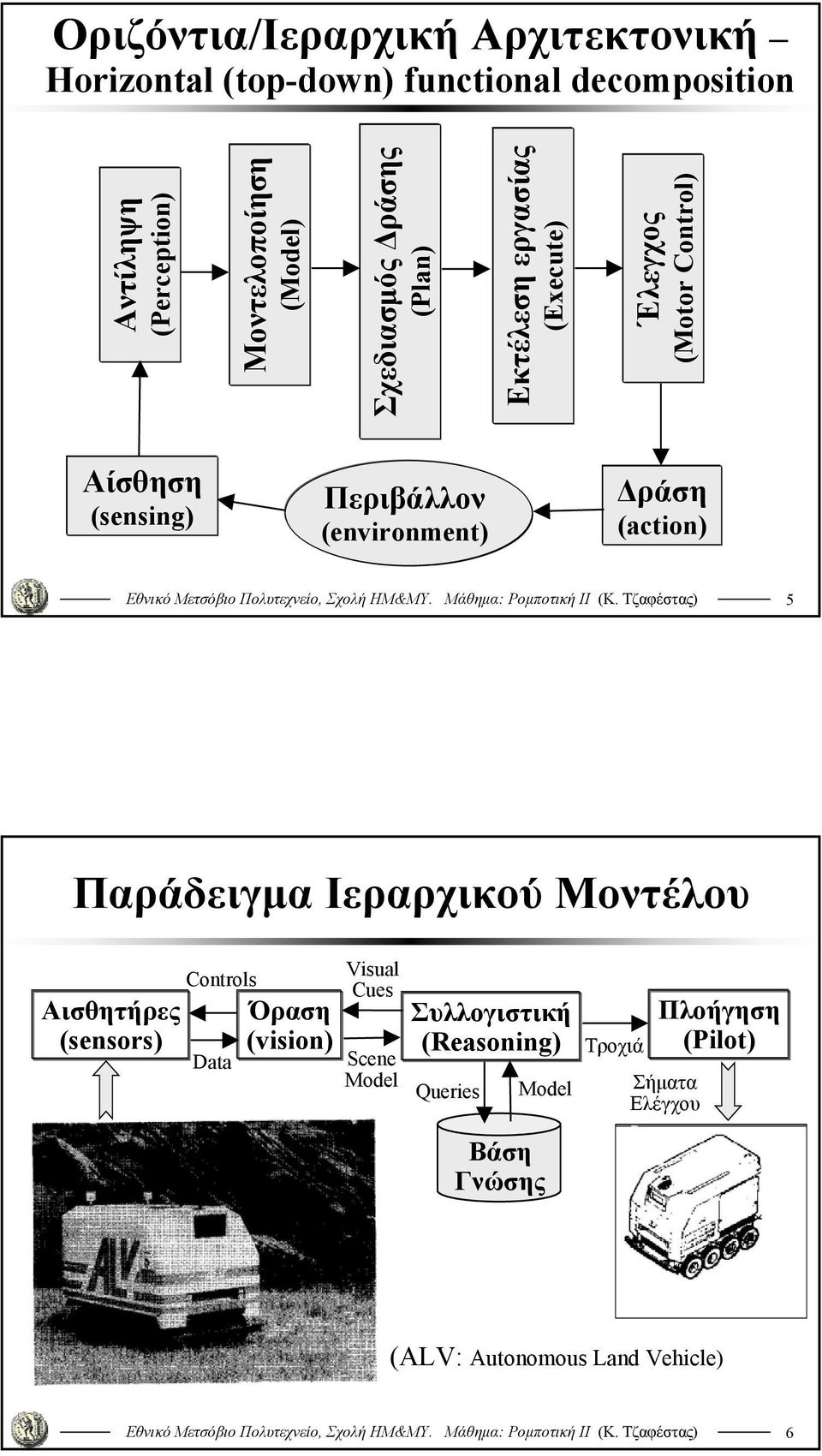 (environment) Δράση (action) 5 Παράδειγμα Ιεραρχικού Μοντέλου Αισθητήρες (sensors) Controls Όραση Data (vision) Visual