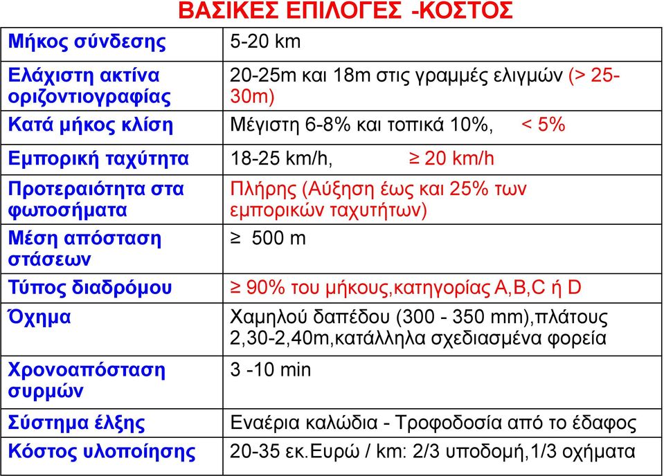 συρμών Σύστημα έλξης Κόστος υλοποίησης Πλήρης (Αύξηση έως και 25% των εμπορικών ταχυτήτων) 500 m 90% του μήκους,κατηγορίας Α,Β,C ή D Χαμηλού δαπέδου