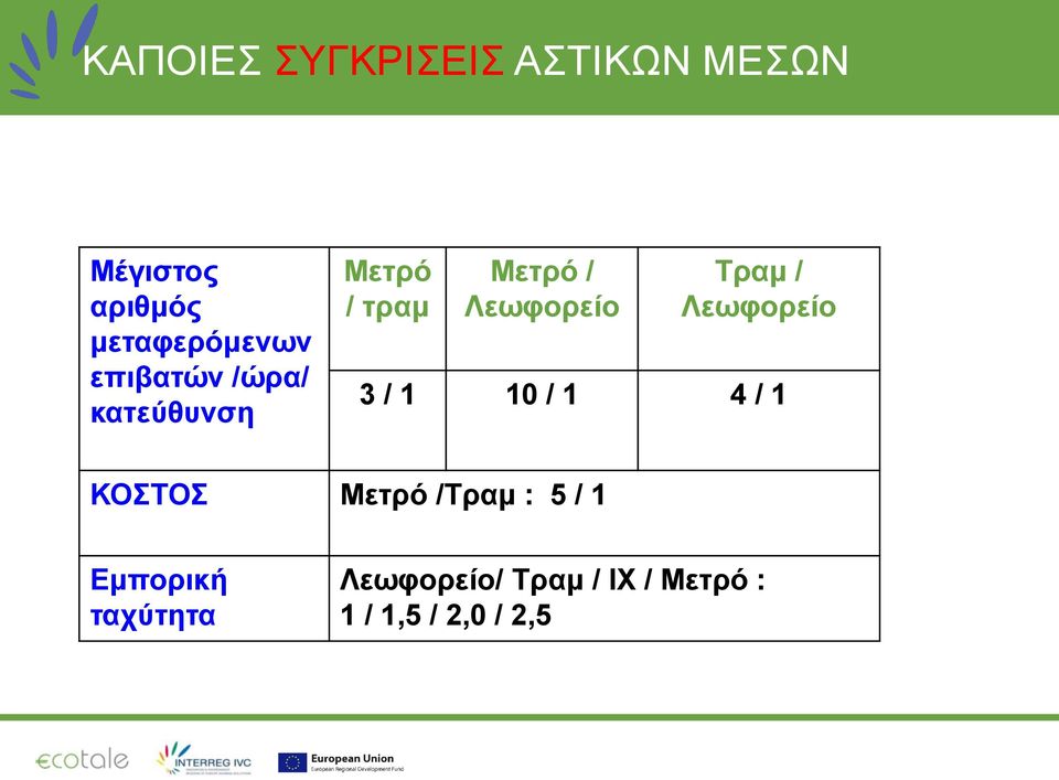 Λεωφορείο Τραμ / Λεωφορείο 3 / 1 10 / 1 4 / 1 ΚΟΣΤΟΣ Μετρό
