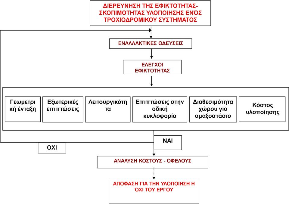 Λειτουργικότη τα Επιπτώσεις στην οδική κυκλοφορία Διαθεσιμότητα χώρου για αμαξοστάσιο