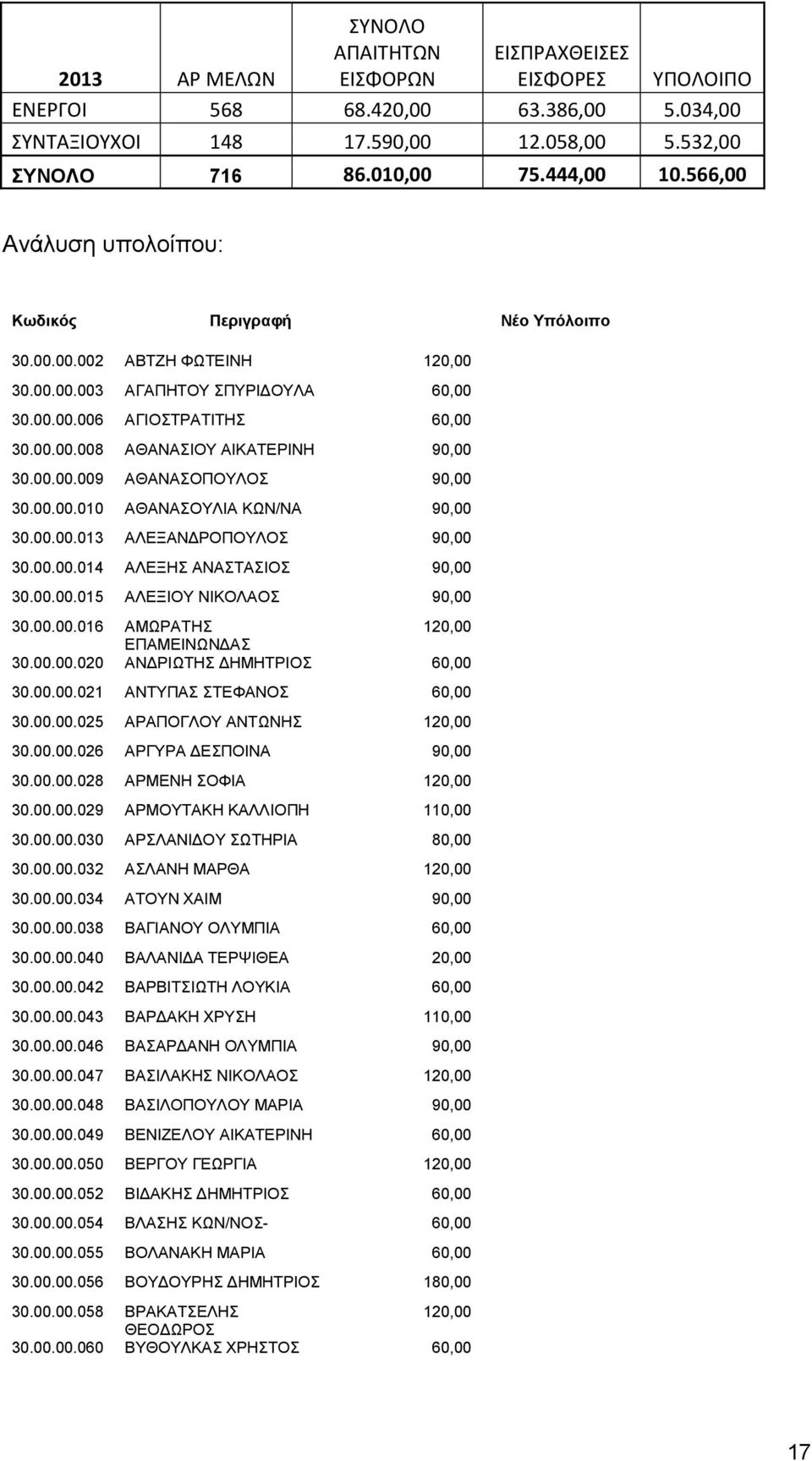 00.00.009 ΑΘΑΝΑΣΟΠΟΥΛΟΣ 90,00 30.00.00.010 ΑΘΑΝΑΣΟΥΛΙΑ ΚΩΝ/ΝΑ 90,00 30.00.00.013 ΑΛΕΞΑΝΔΡΟΠΟΥΛΟΣ 90,00 30.00.00.014 ΑΛΕΞΗΣ ΑΝΑΣΤΑΣΙΟΣ 90,00 30.00.00.015 ΑΛΕΞΙΟΥ ΝΙΚΟΛΑΟΣ 90,00 30.00.00.016 ΑΜΩΡΑΤΗΣ 120,00 ΕΠΑΜΕΙΝΩΝΔΑΣ 30.