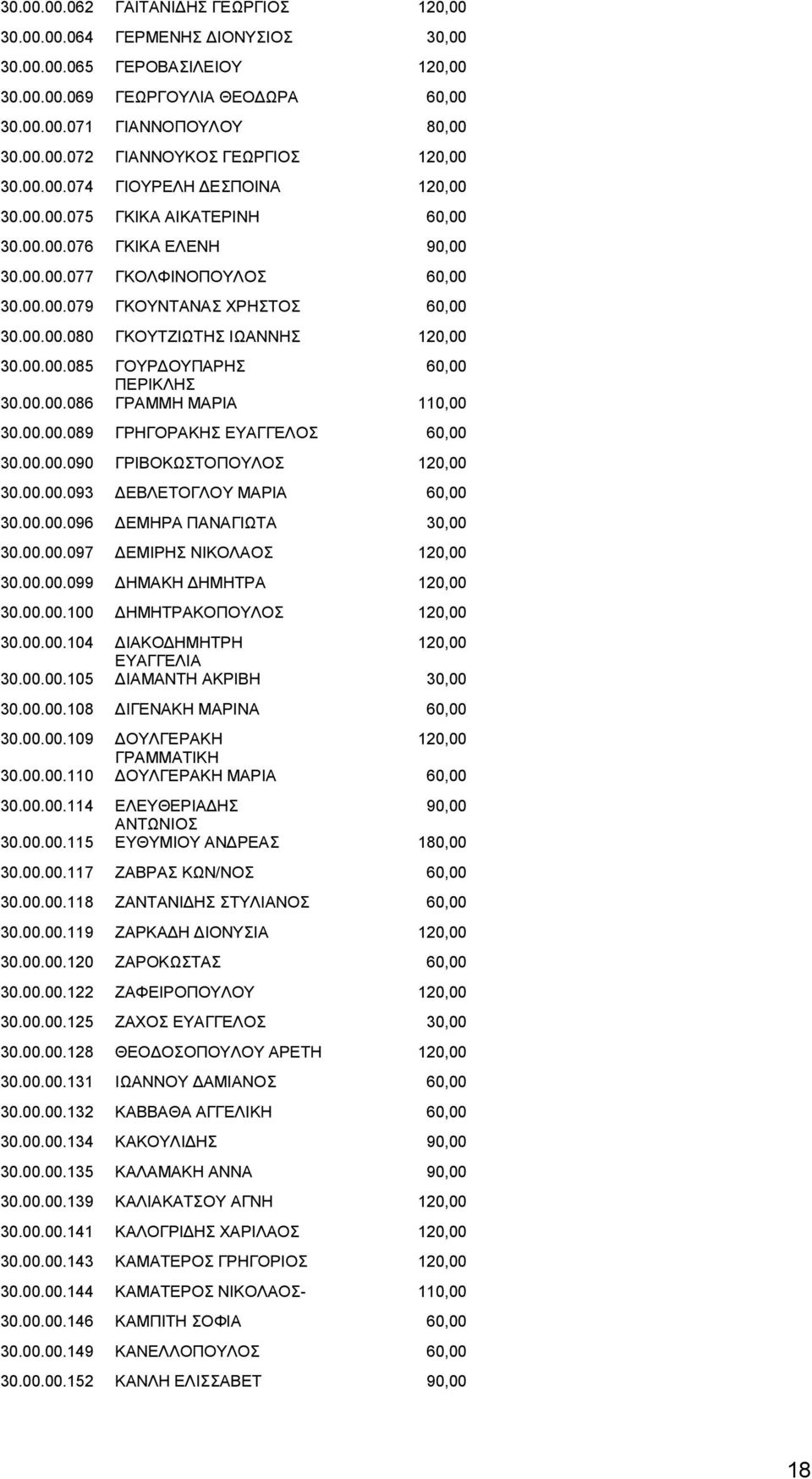 00.00.085 ΓΟΥΡΔΟΥΠΑΡΗΣ 60,00 ΠΕΡΙΚΛΗΣ 30.00.00.086 ΓΡΑΜΜΗ ΜΑΡΙΑ 110,00 30.00.00.089 ΓΡΗΓΟΡΑΚΗΣ ΕΥΑΓΓΕΛΟΣ 60,00 30.00.00.090 ΓΡΙΒΟΚΩΣΤΟΠΟΥΛΟΣ 120,00 30.00.00.093 ΔΕΒΛΕΤΟΓΛΟΥ ΜΑΡΙΑ 60,00 30.00.00.096 ΔΕΜΗΡΑ ΠΑΝΑΓΙΩΤΑ 30,00 30.
