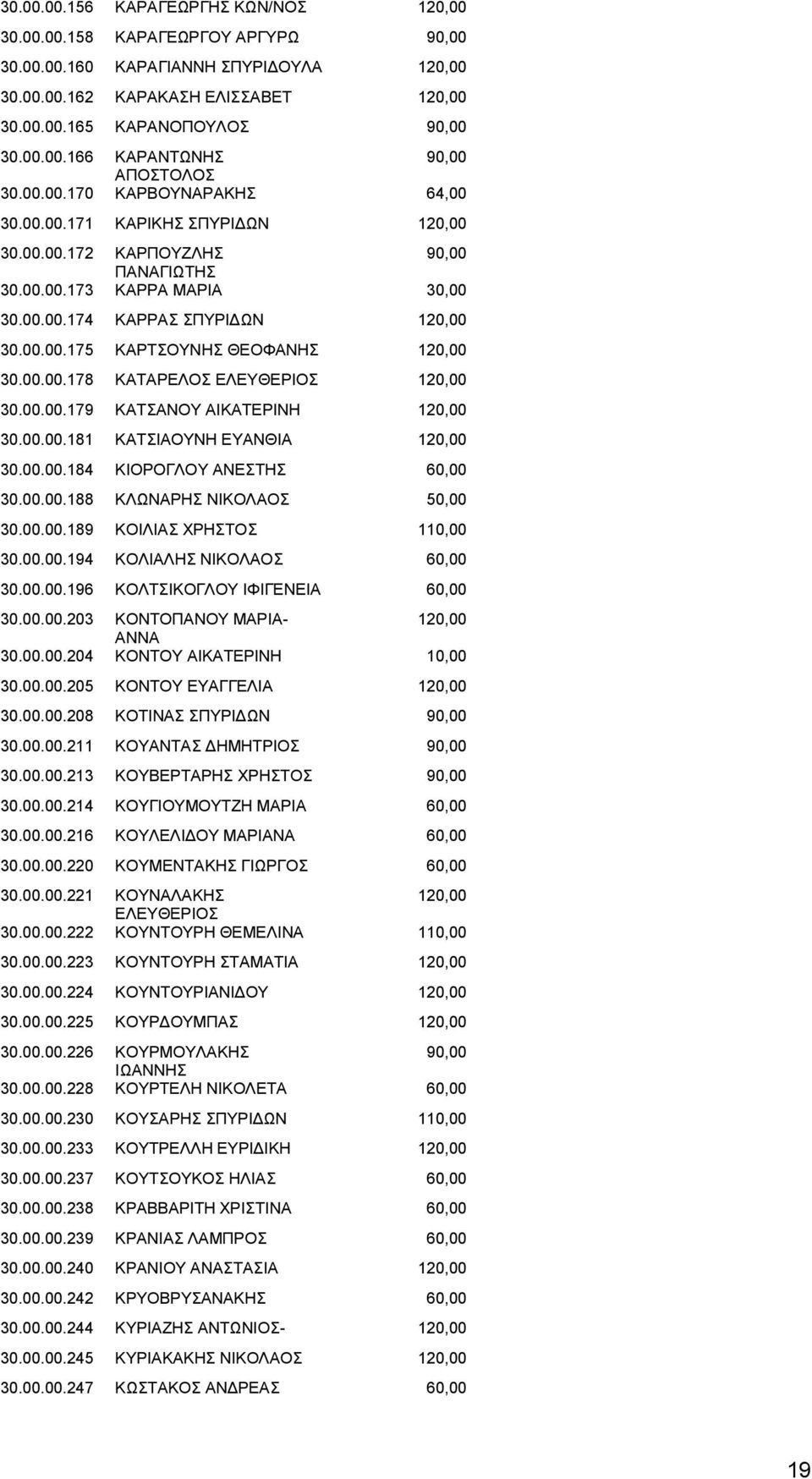 00.00.178 ΚΑΤΑΡΕΛΟΣ ΕΛΕΥΘΕΡΙΟΣ 120,00 30.00.00.179 ΚΑΤΣΑΝΟΥ ΑΙΚΑΤΕΡΙΝΗ 120,00 30.00.00.181 ΚΑΤΣΙΑΟΥΝΗ ΕΥΑΝΘΙΑ 120,00 30.00.00.184 ΚΙΟΡΟΓΛΟΥ ΑΝΕΣΤΗΣ 60,00 30.00.00.188 ΚΛΩΝΑΡΗΣ ΝΙΚΟΛΑΟΣ 50,00 30.00.00.189 ΚΟΙΛΙΑΣ ΧΡΗΣΤΟΣ 110,00 30.