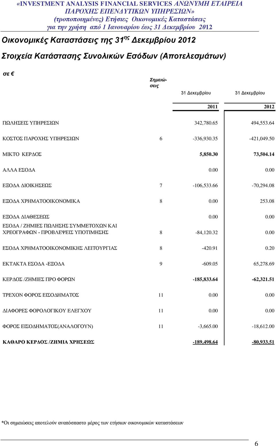 66-70,294.08 ΕΞΟΔΑ ΧΡΗΜΑΤΟΟΙΚΟΝΟΜΙΚΑ 8 0.00 253.08 ΕΞΟΔΑ ΔΙΑΘΕΣΕΩΣ 0.00 0.00 ΕΣΟΔΑ / ΖΗΜΙΕΣ ΠΩΛΗΣΗΣ ΣΥΜΜΕΤΟΧΩΝ ΚΑΙ ΧΡΕΟΓΡΑΦΩΝ - ΠΡΟΒΛΕΨΕΙΣ ΥΠΟΤΙΜΗΣΗΣ 8-84,120.32 0.