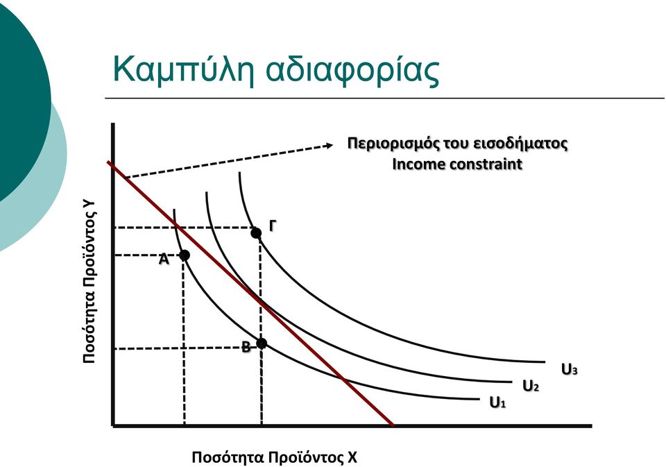 εισοδήματος Income constraint