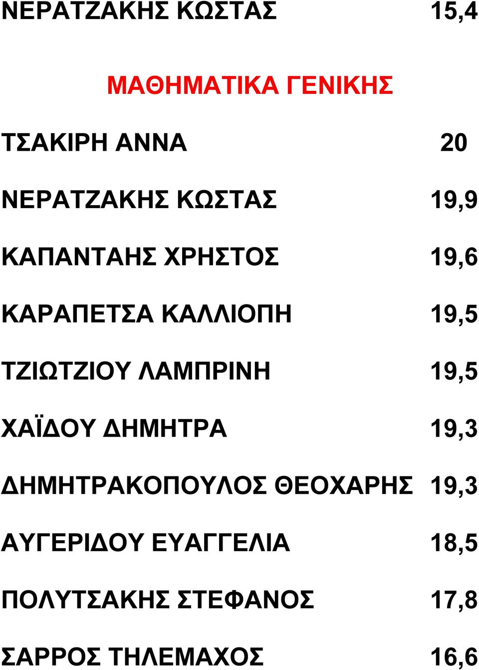 19,5 ΤΖΙΩΤΖΙΟΥ ΛΑΜΠΡΙΝΗ 19,5 ΧΑΪ ΟΥ ΗΜΗΤΡΑ 19,3 ΗΜΗΤΡΑΚΟΠΟΥΛΟΣ