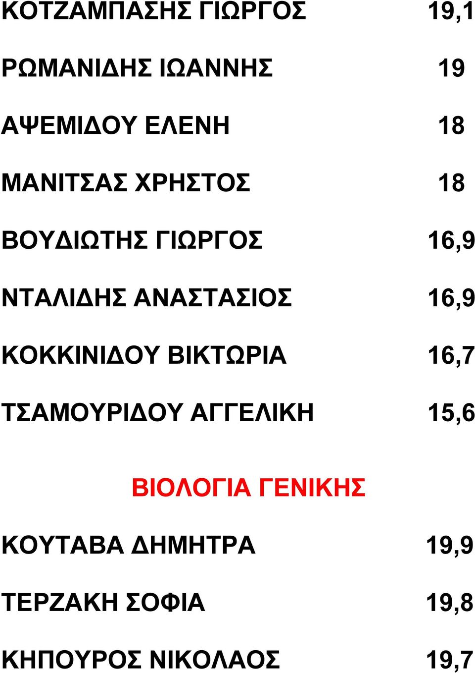 16,9 ΚΟΚΚΙΝΙ ΟΥ ΒΙΚΤΩΡΙΑ 16,7 ΤΣΑΜΟΥΡΙ ΟΥ ΑΓΓΕΛΙΚΗ 15,6 ΒΙΟΛΟΓΙΑ