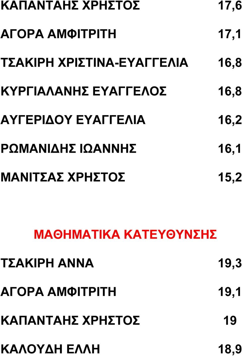 ΕΥΑΓΓΕΛΙΑ 16,2 ΡΩΜΑΝΙ ΗΣ ΙΩΑΝΝΗΣ 16,1 ΜΑΝΙΤΣΑΣ ΧΡΗΣΤΟΣ 15,2