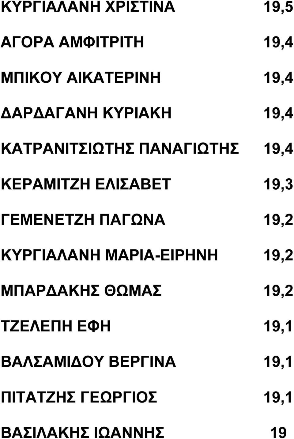 ΓΕΜΕΝΕΤΖΗ ΠΑΓΩΝΑ 19,2 ΚΥΡΓΙΑΛΑΝΗ ΜΑΡΙΑ-ΕΙΡΗΝΗ 19,2 ΜΠΑΡ ΑΚΗΣ ΘΩΜΑΣ 19,2