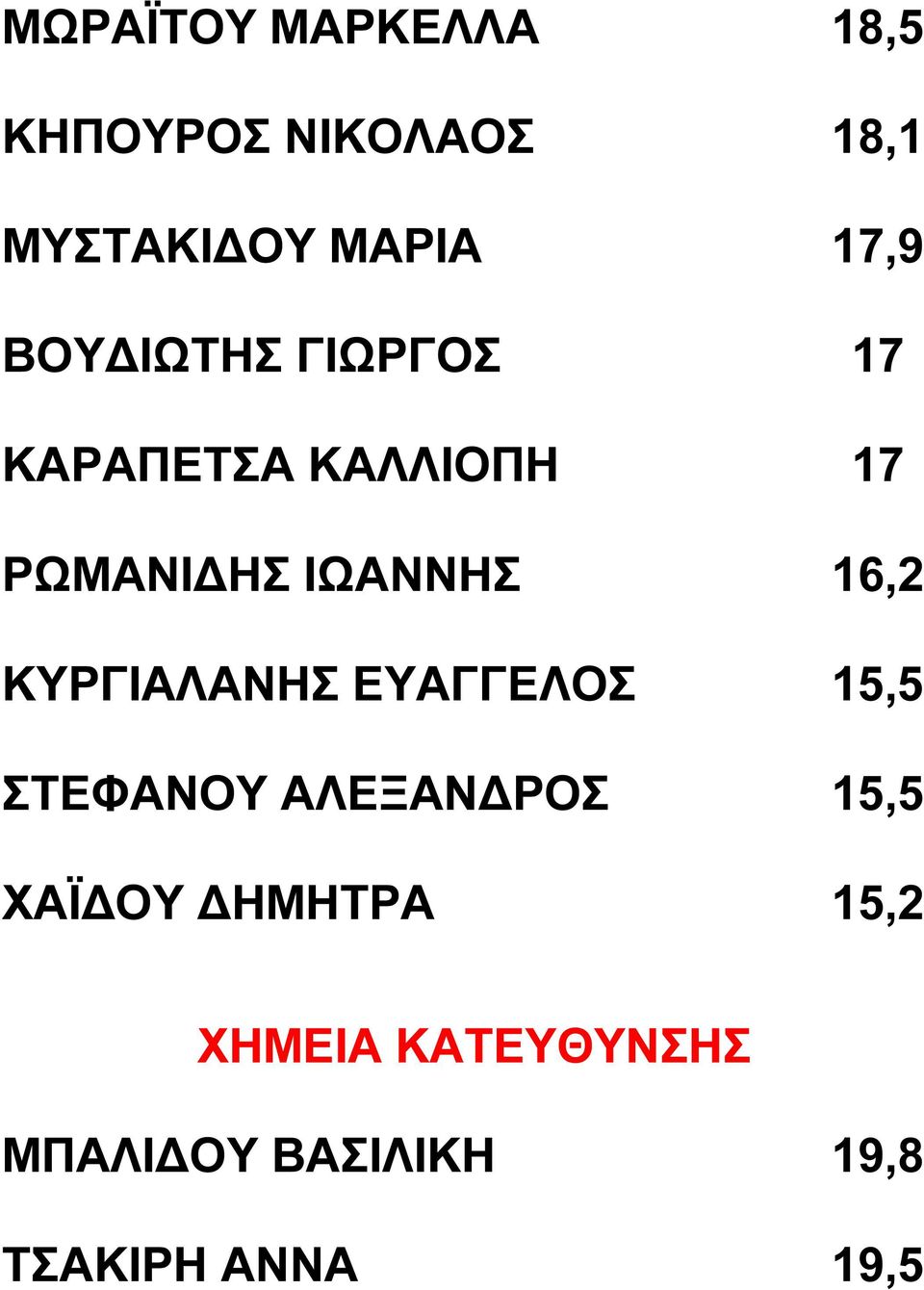 16,2 ΚΥΡΓΙΑΛΑΝΗΣ ΕΥΑΓΓΕΛΟΣ 15,5 ΣΤΕΦΑΝΟΥ ΑΛΕΞΑΝ ΡΟΣ 15,5 ΧΑΪ ΟΥ