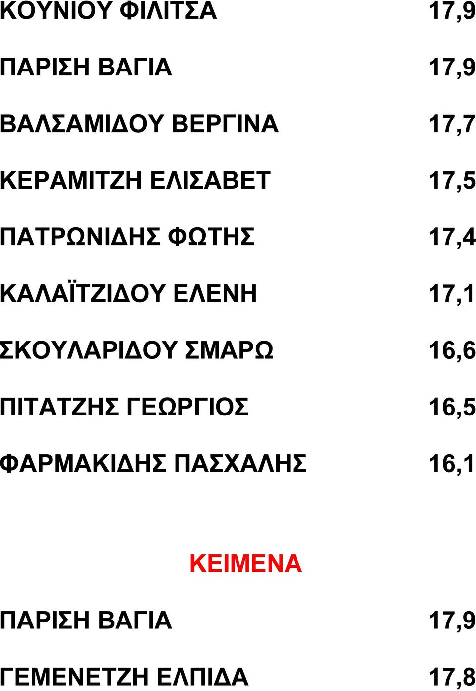 ΕΛΕΝΗ 17,1 ΣΚΟΥΛΑΡΙ ΟΥ ΣΜΑΡΩ 16,6 ΠΙΤΑΤΖΗΣ ΓΕΩΡΓΙΟΣ 16,5